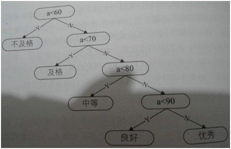 赫夫曼树及其应用