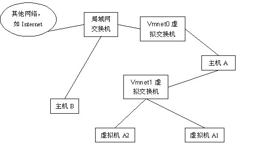 VMware网络连接的几种方式