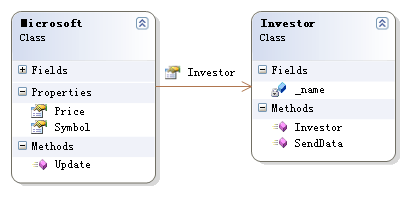 .NET设计模式-观察者模式（Observer Pattern）