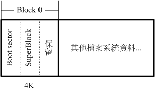 Linux文件系统（inode、block……）