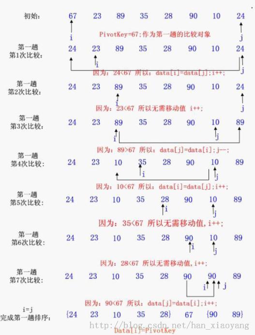 从头说12种排序算法：原理、图解、动画视频演示、代码以及笔试面试题目中的应用