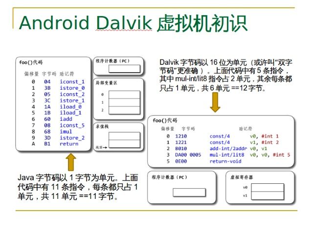 Android Dalvik虚拟机初识