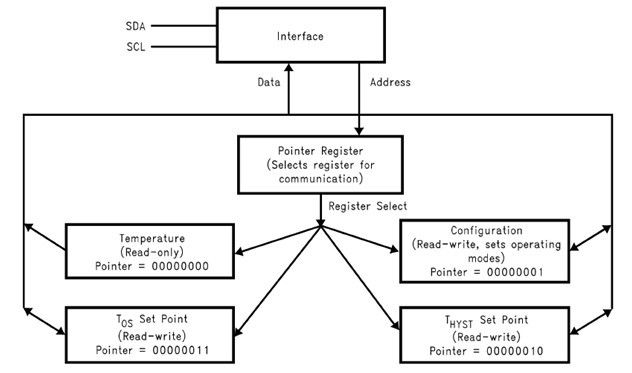 I2C