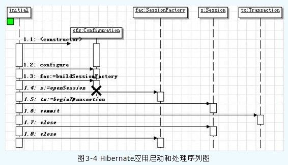 Hibernate入门示例(架构图)