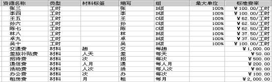 项目管理与Project2000的应用