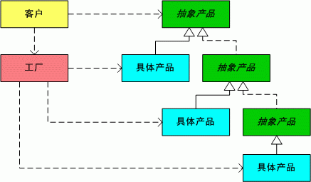 Python 设计模式系列之二: 创建型 Simple Factory 模式