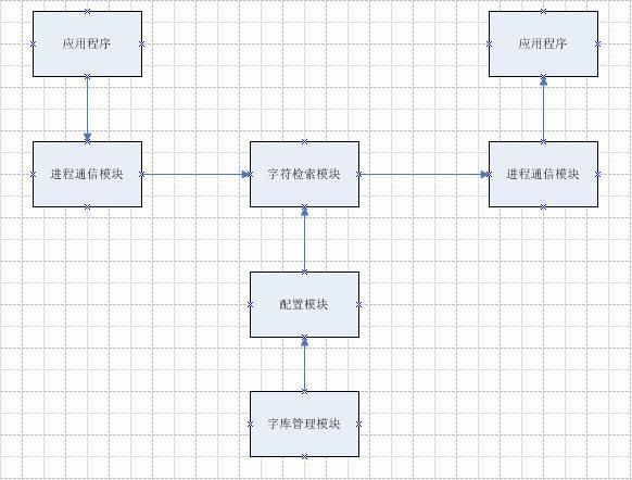 多功能输入法--内码转换模块设计与实现（3）