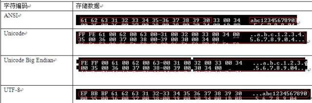 测试字符编码: ANSI, Unicode, Unicode Big Endian, UTF-8之区别