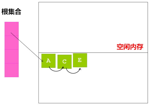 C/C++中几种经典的垃圾回收算法