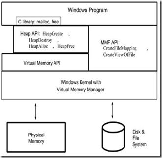 windows内存管理API体系结构
