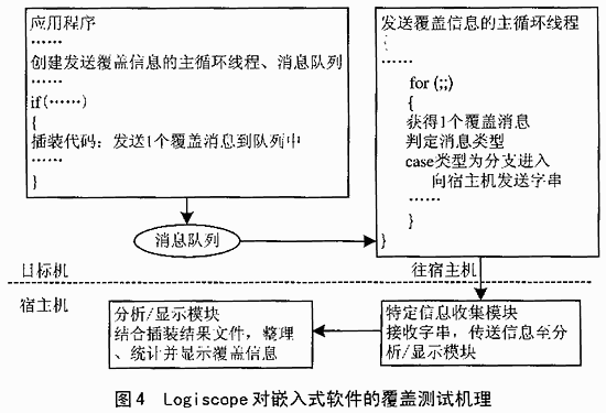 嵌入式软件的覆盖测试