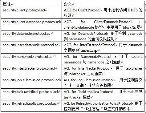 Hadoop 权限管理