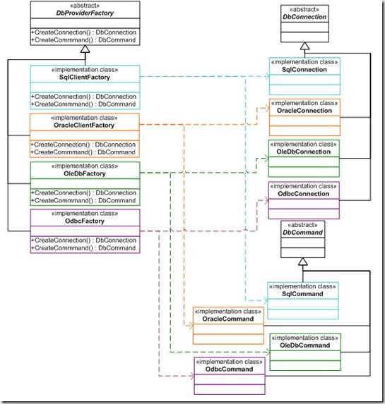ADO.NETAbstractFactory