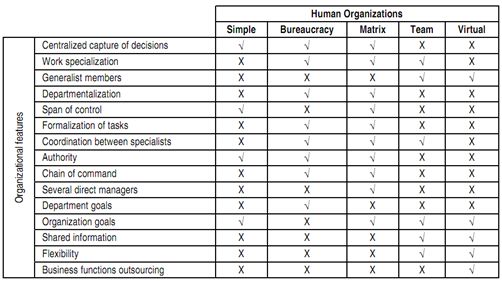 Human organization features