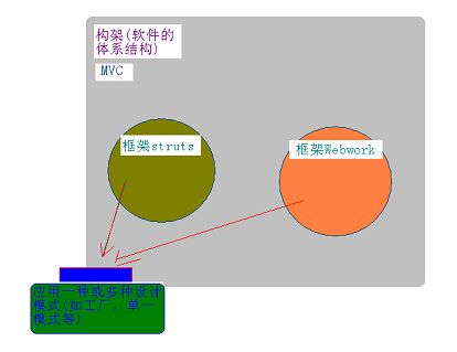 构架、框架、设计模式之间的关系简述