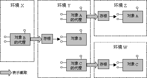 ：全面理解COM+