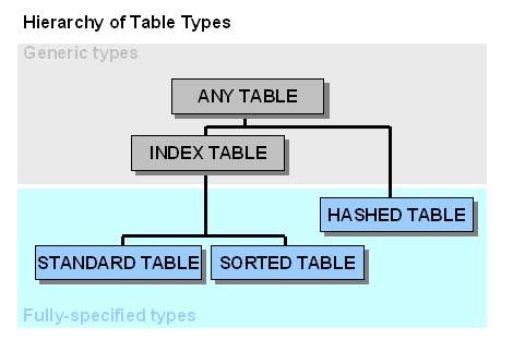 ABAP Hierarchy Table Types