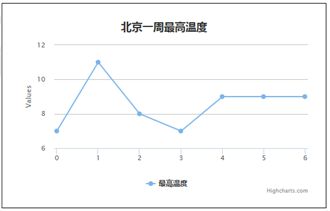 网页图表Highcharts实践教程标之添加题副标题版权信息