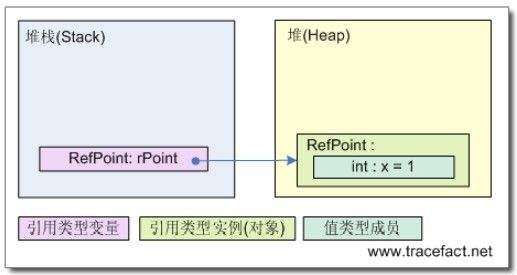 C# 类型基础——你可能忽略的技术细节