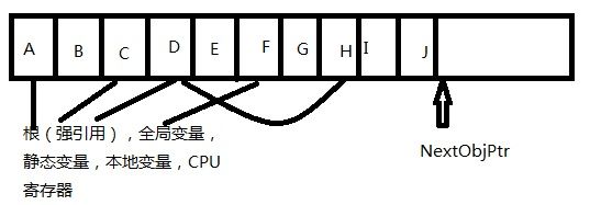 .net框架读书笔记---CLR内存管理\垃圾收集（一）