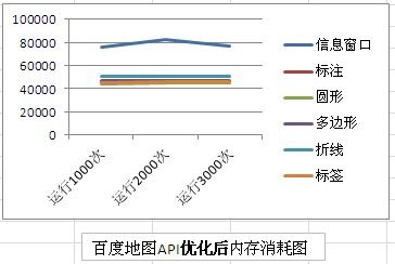 【百度地图API】多家地图API内存消耗对比测验（带源码）