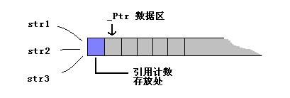 标准C＋＋类string的Copy-On-Write技术（三）