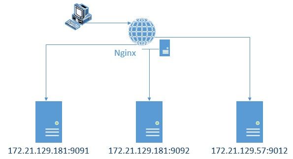 nginx学习(2)：启动gzip、虚拟主机、请求转发、负载均衡