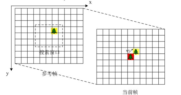 视频编解码学习之二：编解码框架