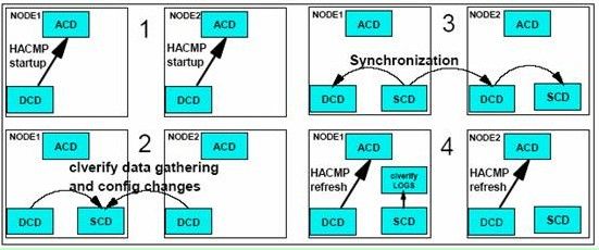 IBM HACMP 系列 -- 后期安装工作和管理任务一