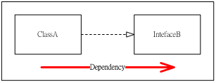 [Object-oriented] 相依性