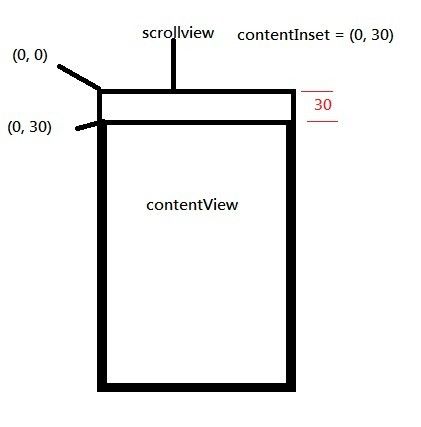 contentSize contentInset contentOffset