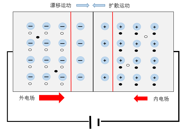 【计算机的物理实现】PN结的单向导电性