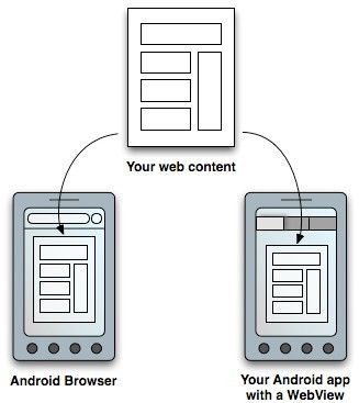 Android开发者指南(18) —— Web Apps Overview