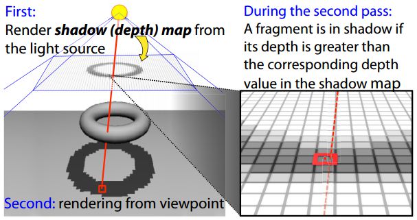 OpenGL 阴影之Shadow Mapping和Shadow Volumes