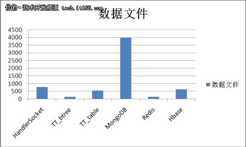 数据库横评 5款NoSQL数据库评测总结