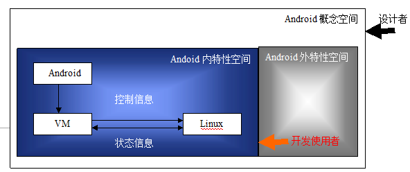 Android核心分析 之二 -------方法论探讨之概念空间篇