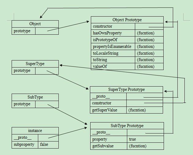 【深入JavaScript】3.JavaScript继承的实现总结