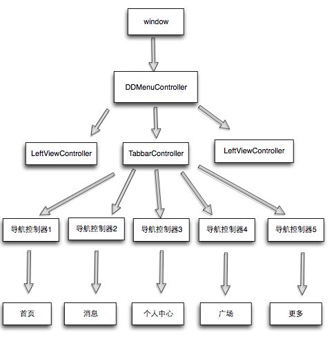 【iOS微博客户端开发】1、微博整体项目的构建