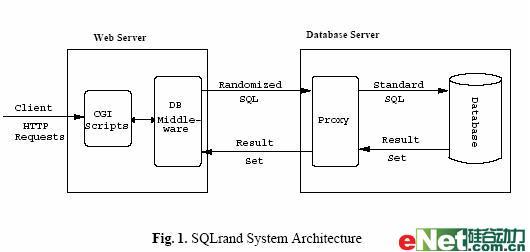 天清入侵防御系统SQL注入防御技术白皮书（SQL注入防御）