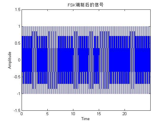 数字基带调制