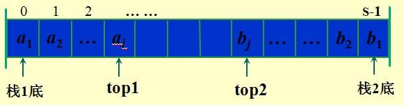 两栈共享空间