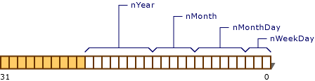 C++ Bit Fields