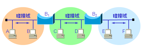 集线器/交换机