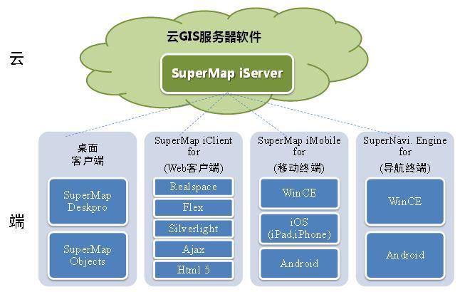 云时代的GIS软件技术与应用(四)