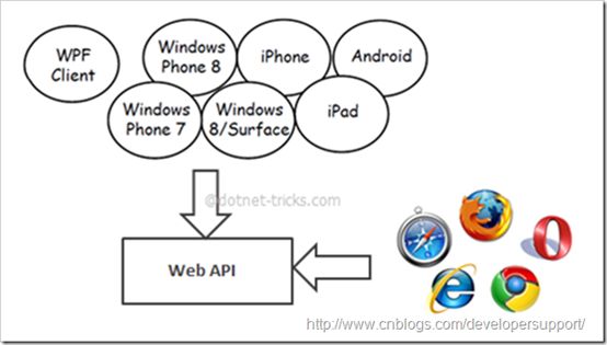 ASP.NET Web API与Rest web api(一)