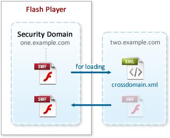 Loading into another security domain