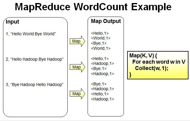 Hadoop示例程序WordCount详解及实例