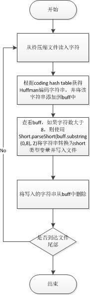 Huffman 压缩和解压缩java实现