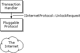 14_Unlocking the request