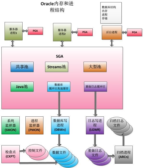 Oracle体系结构及备份（十一）——bcakground-process